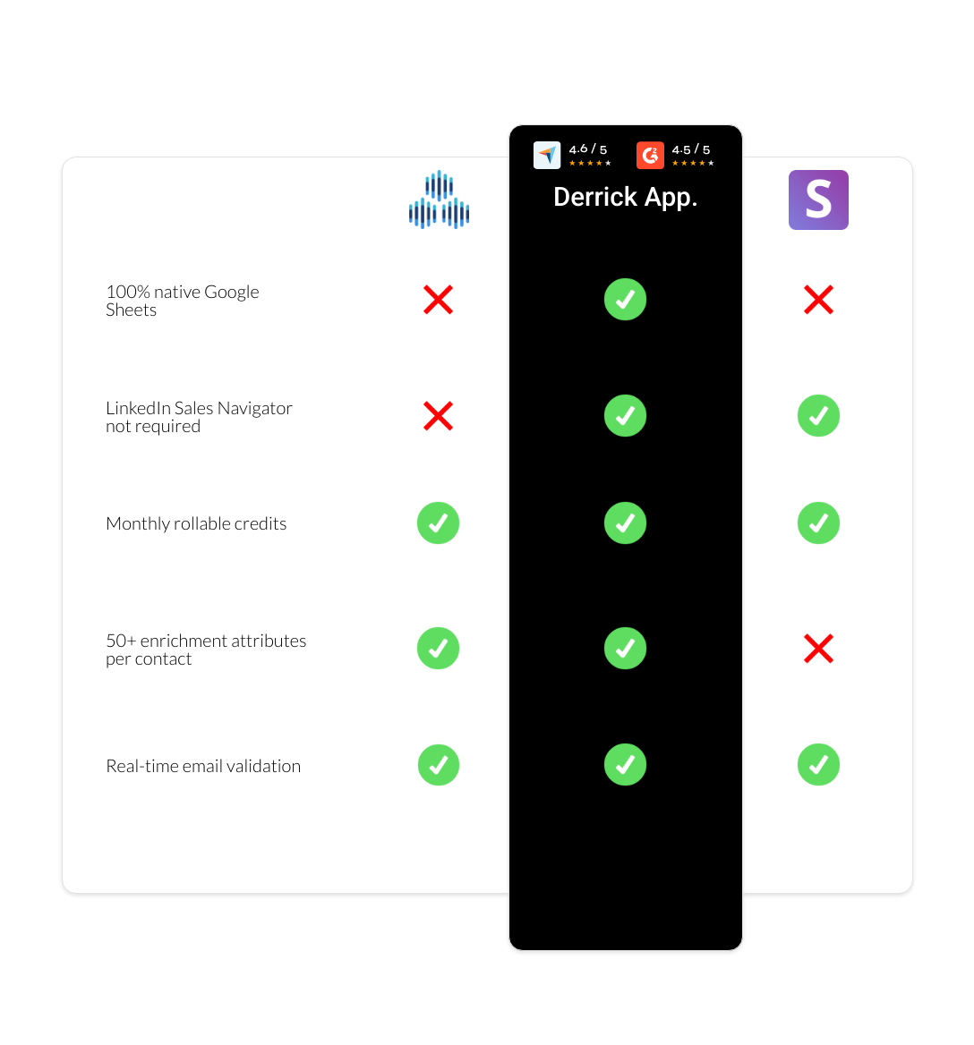 Snov.io vs TexAu vs derrick app