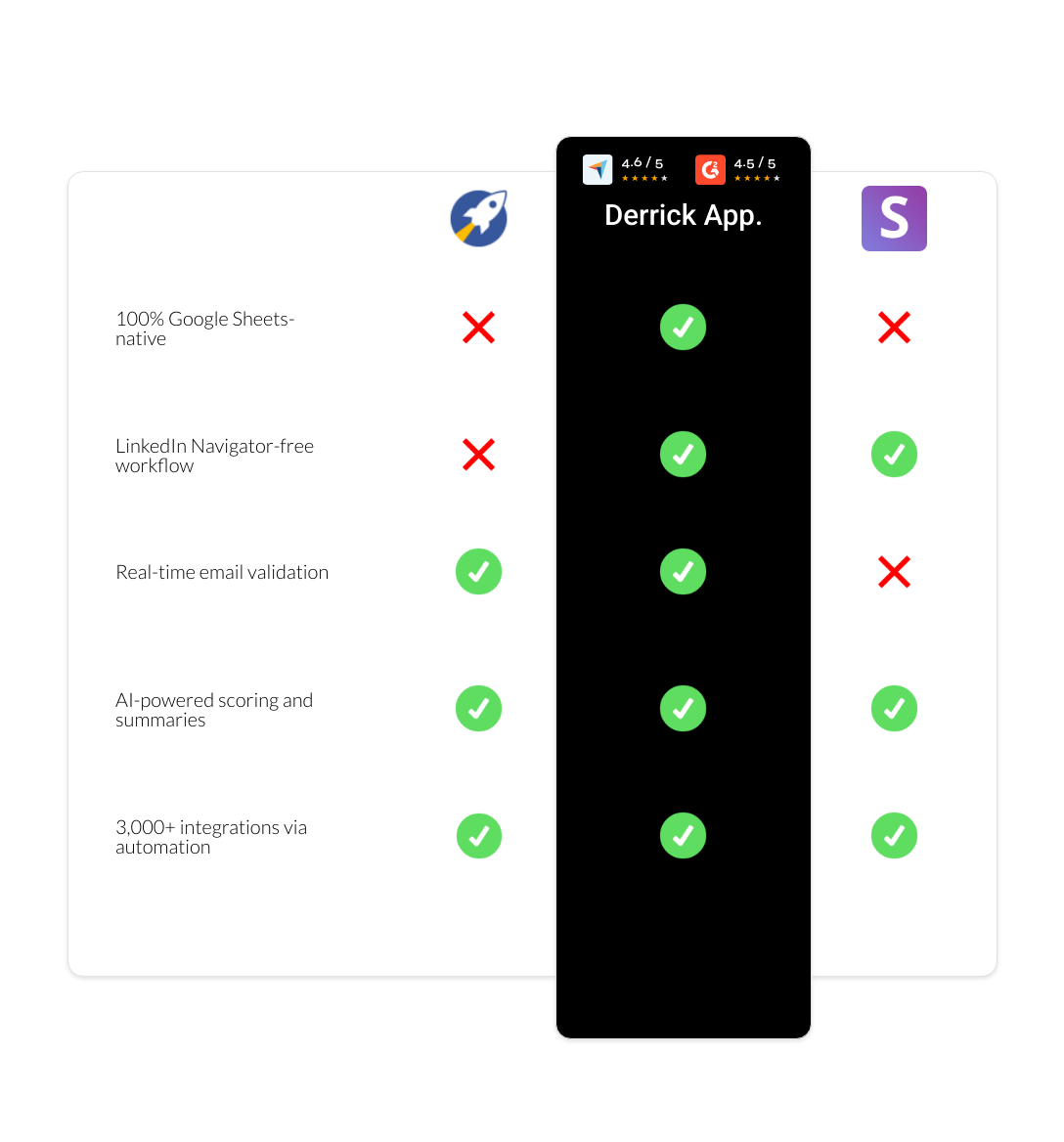 Snov.io vs RocketReach vs derrick app