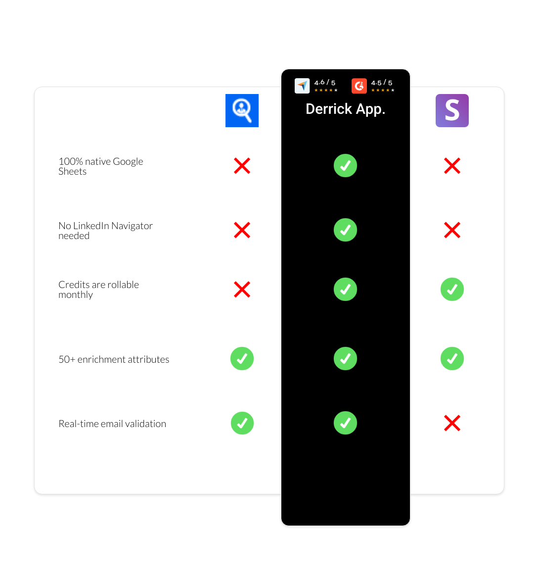 Snov.io vs Seamless.AI vs derrick app