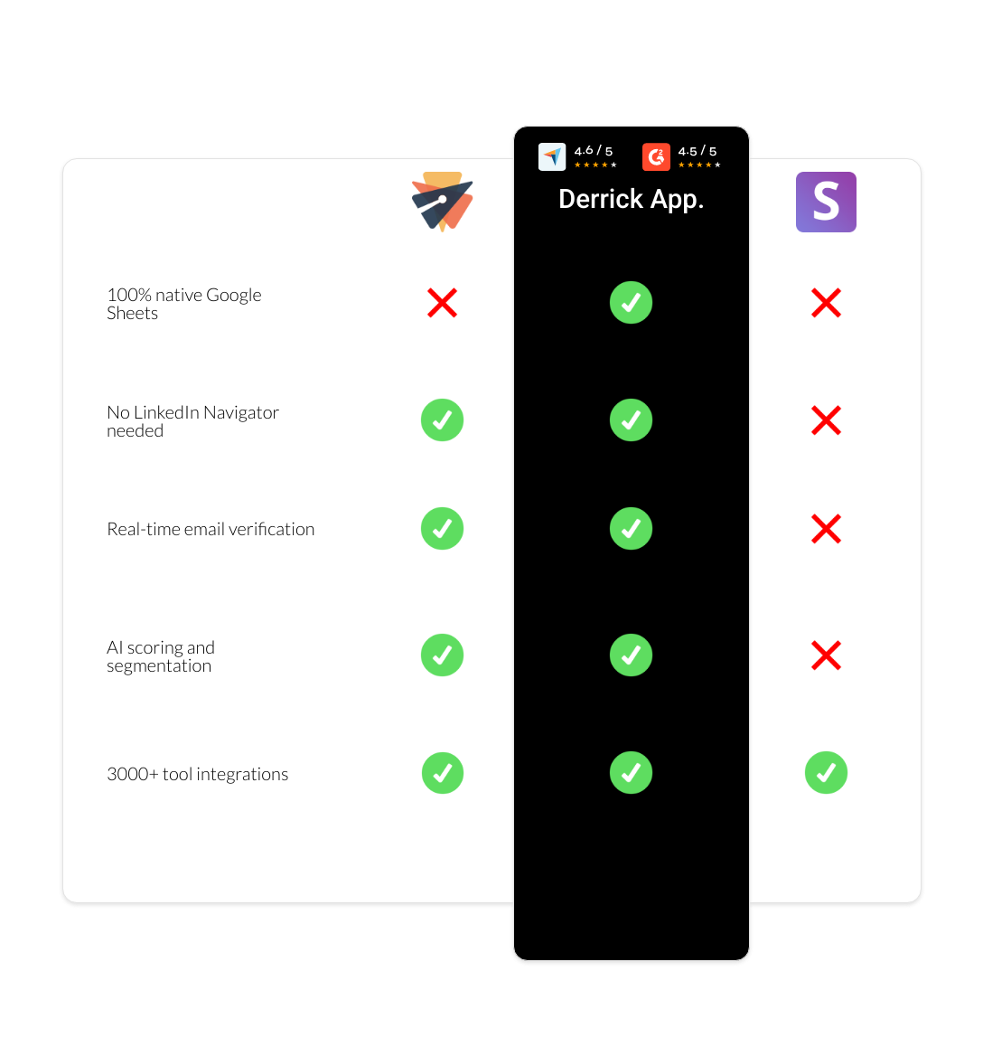 Snov.io vs emelia vs derrick app