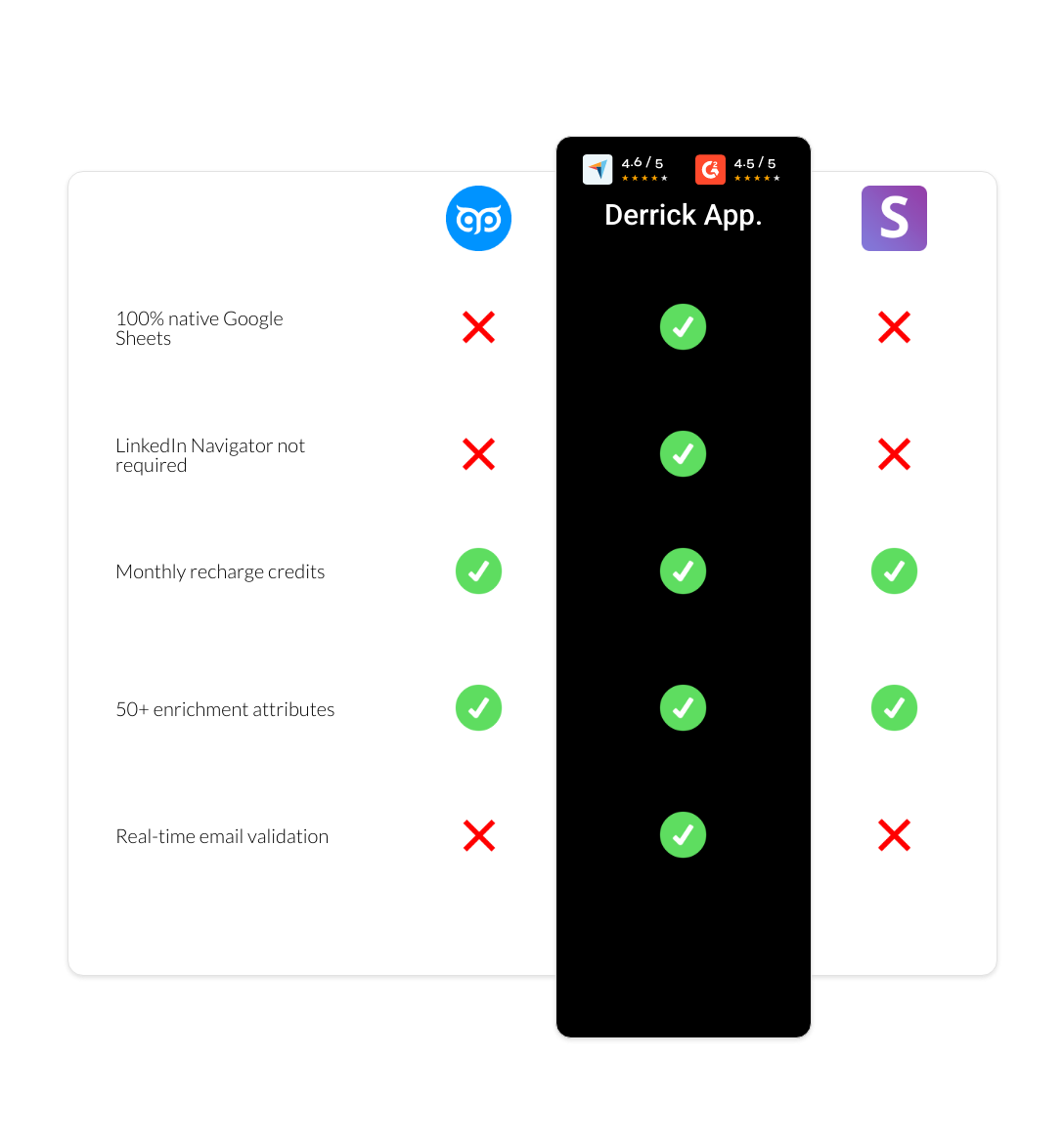 Snov.io vs GetProspect vs derrick app