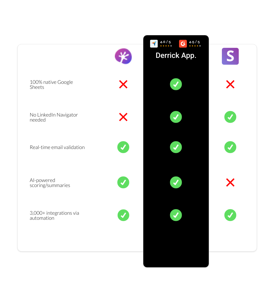 Snov.io vs Adapt.io vs derrick app