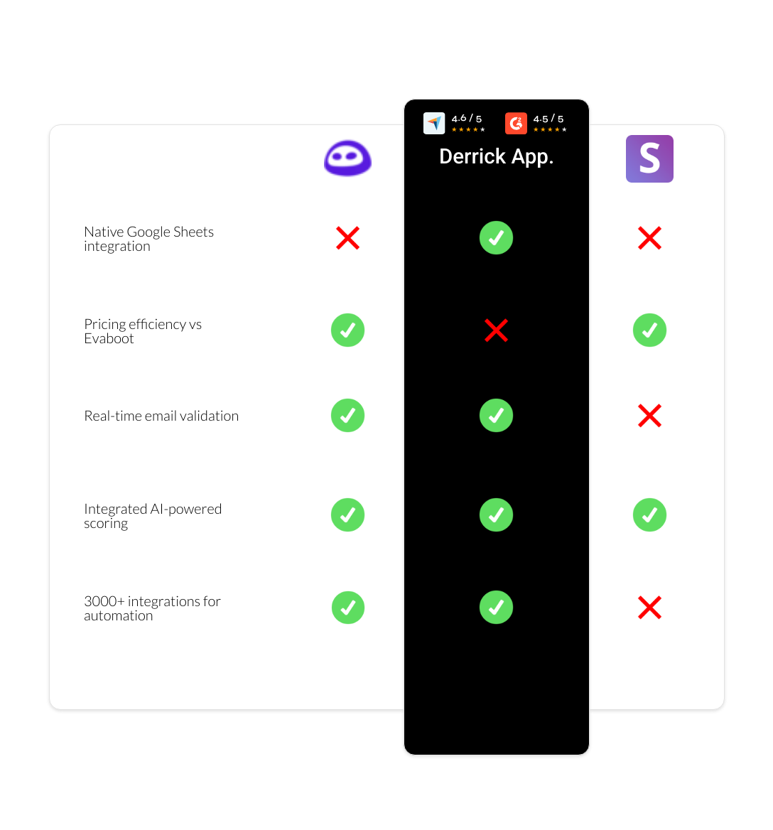 Snov.io vs Evaboot vs derrick app
