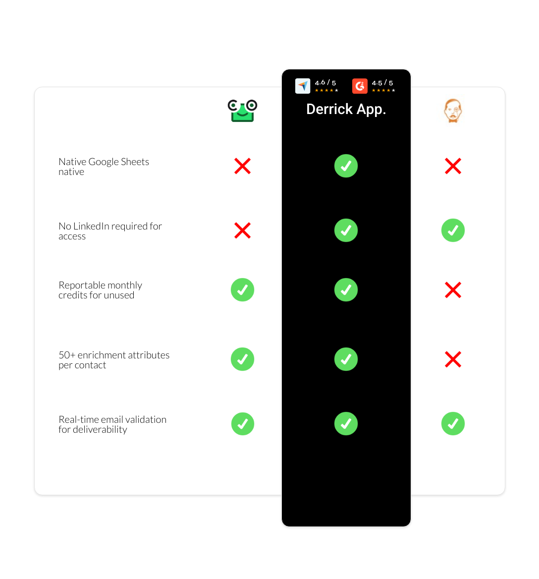 VoilaNorbert vs ContactOut vs derrick app