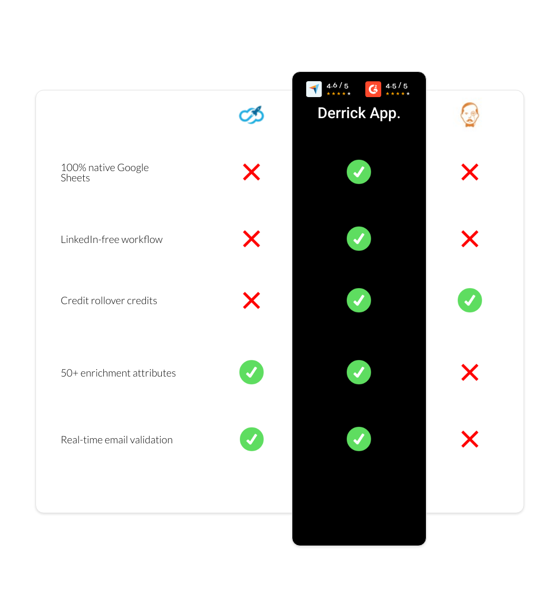 VoilaNorbert vs Expandi vs derrick app