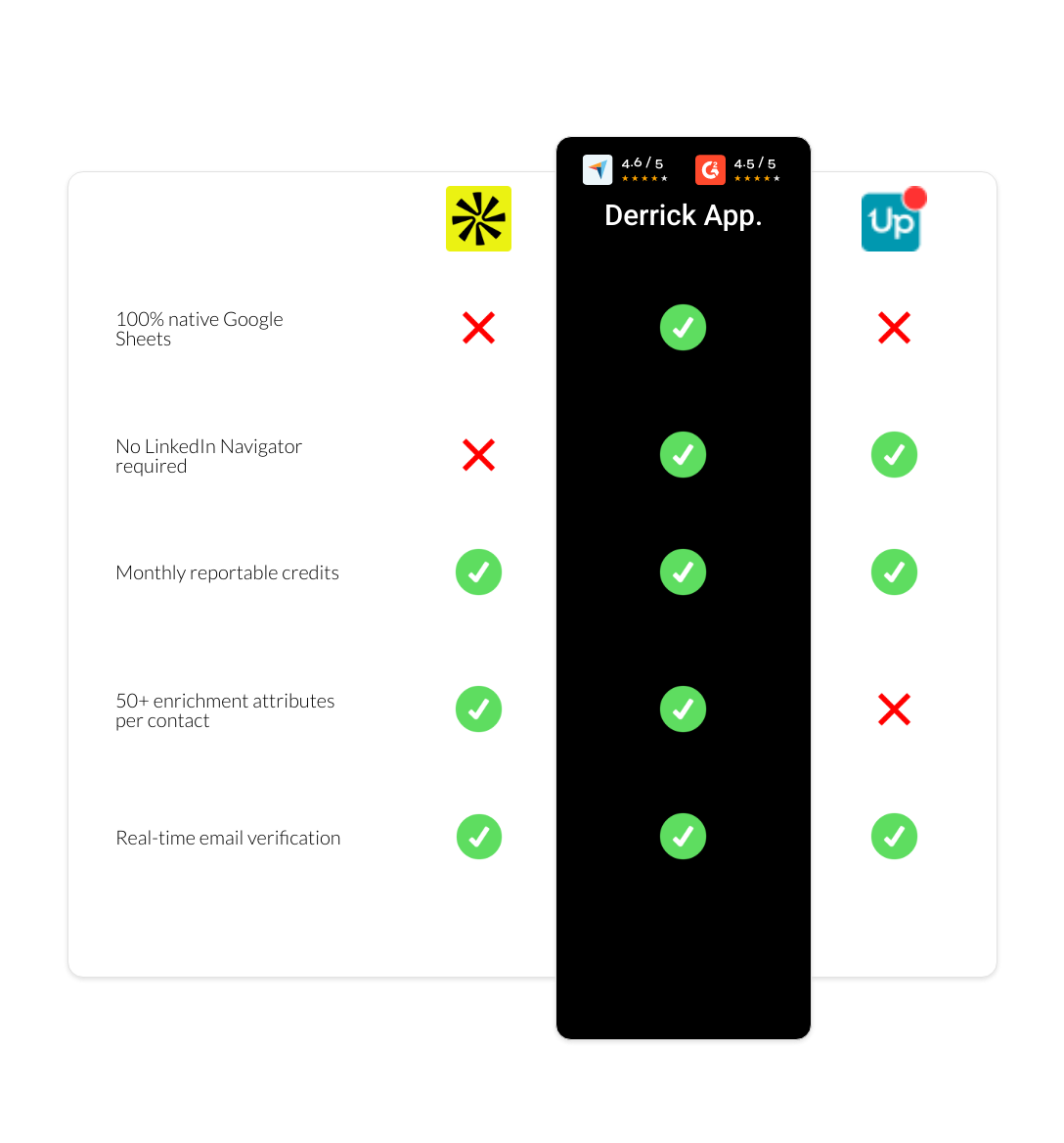 UpLead vs apollo vs derrick app