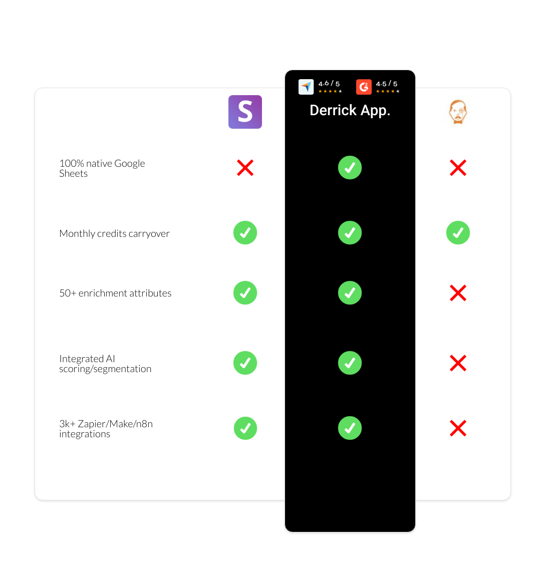 VoilaNorbert vs Snov.io vs derrick app