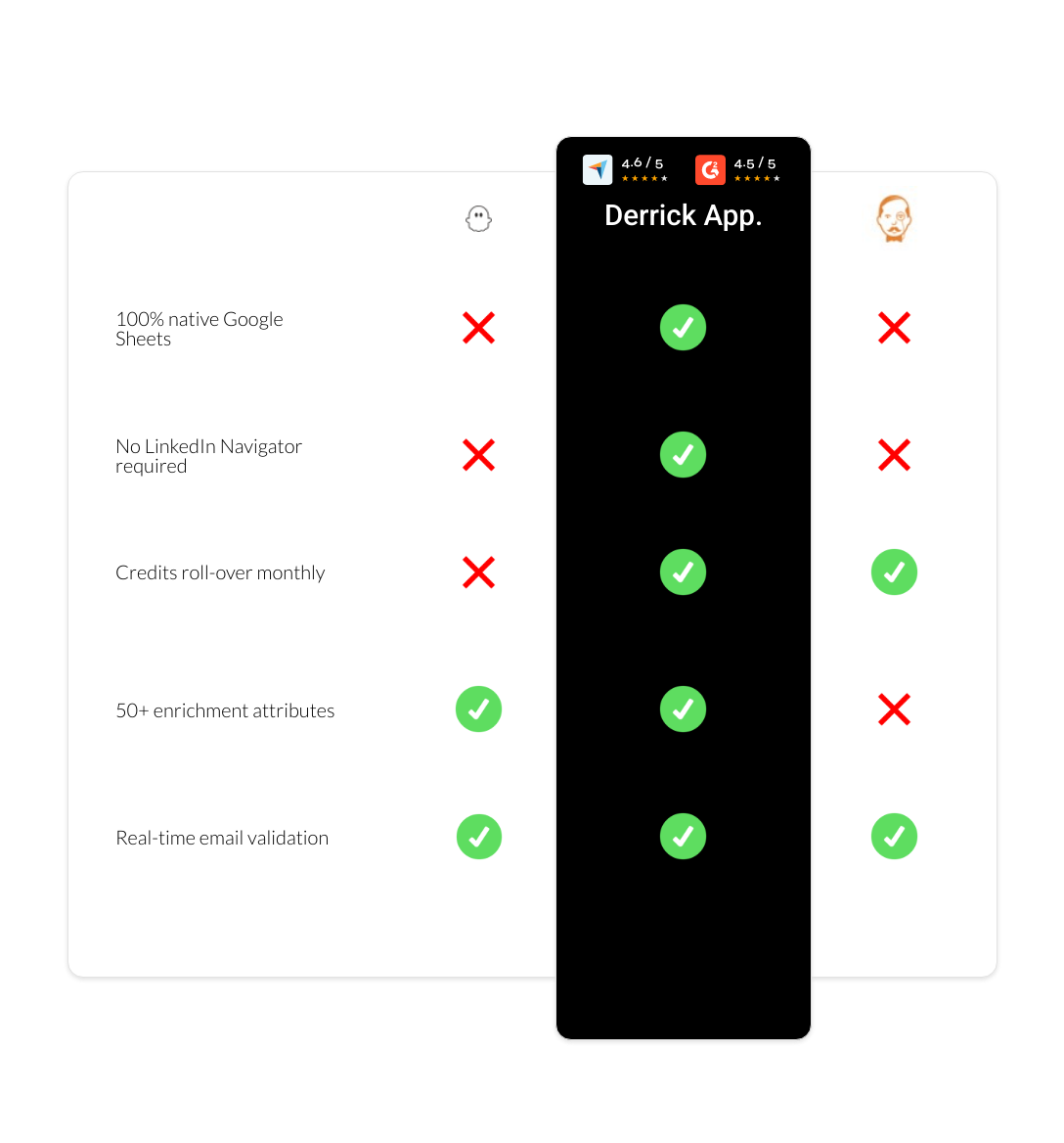 VoilaNorbert vs PhantomBuster vs derrick app
