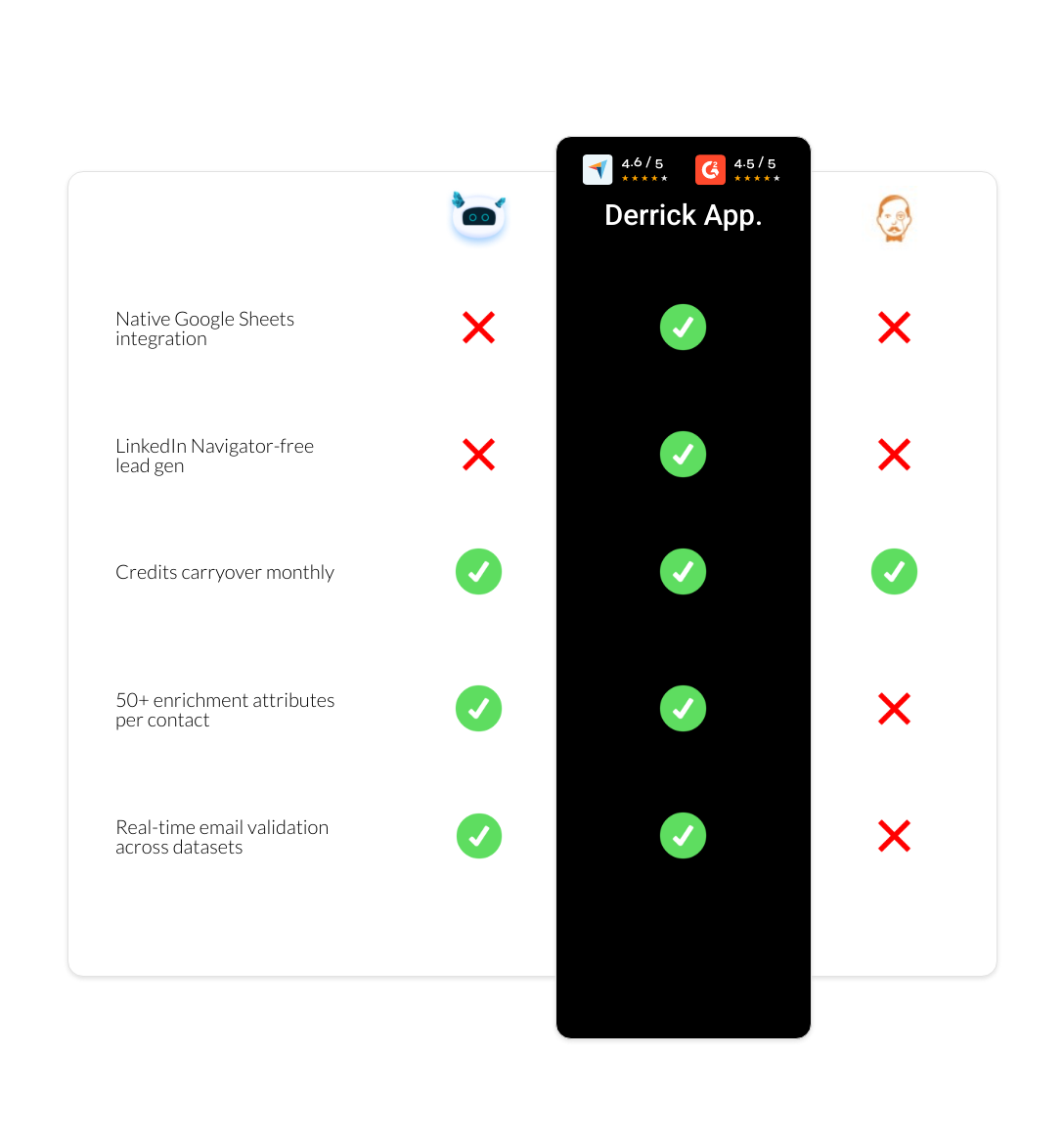 VoilaNorbert vs Datanyze vs derrick app