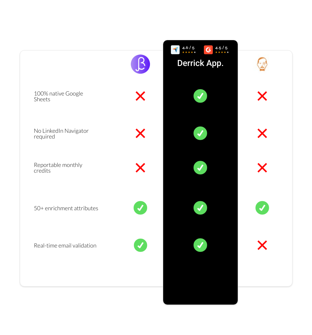 VoilaNorbert vs BetterContact vs derrick app
