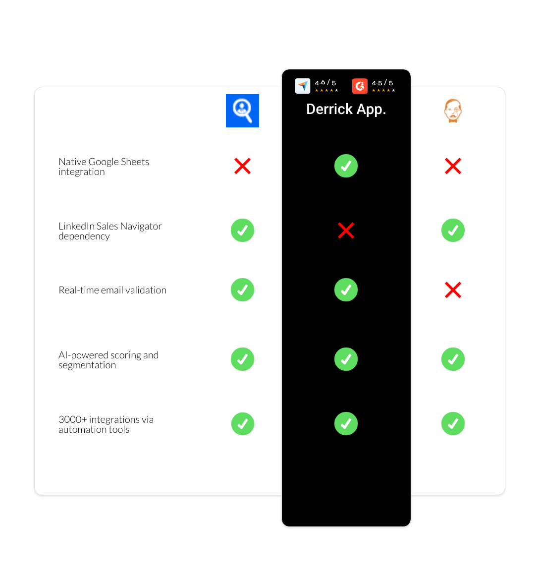 VoilaNorbert vs Seamless.AI vs derrick app