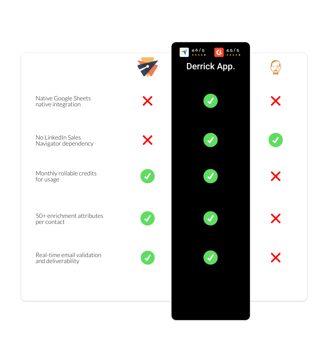 VoilaNorbert vs emelia vs derrick app