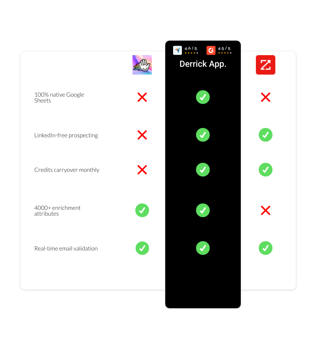 zoominfo vs HeyReach vs derrick app