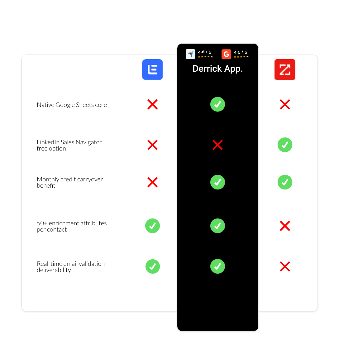 zoominfo vs Lemlist vs derrick app
