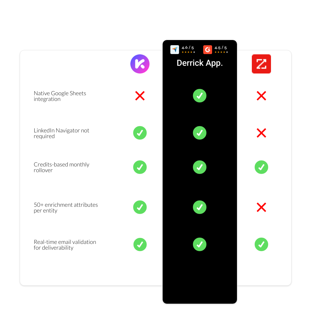 zoominfo vs Kaspr vs derrick app