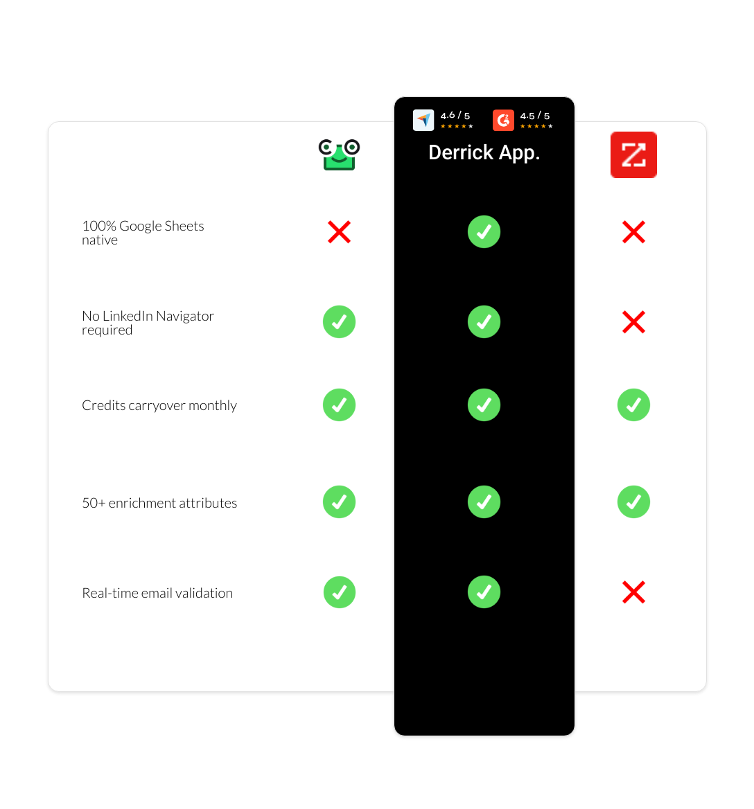 zoominfo vs ContactOut vs derrick app