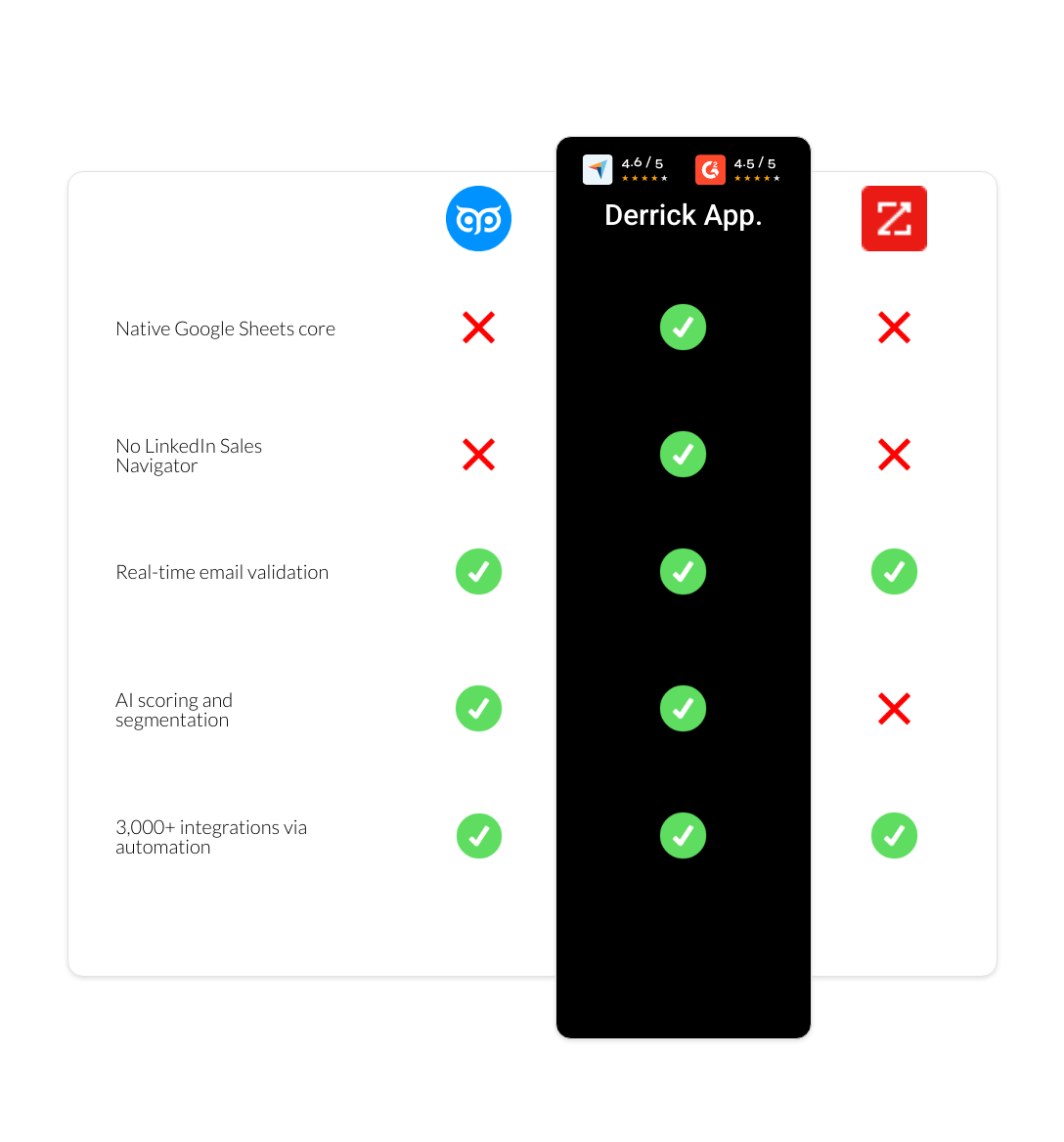 zoominfo vs GetProspect vs derrick app