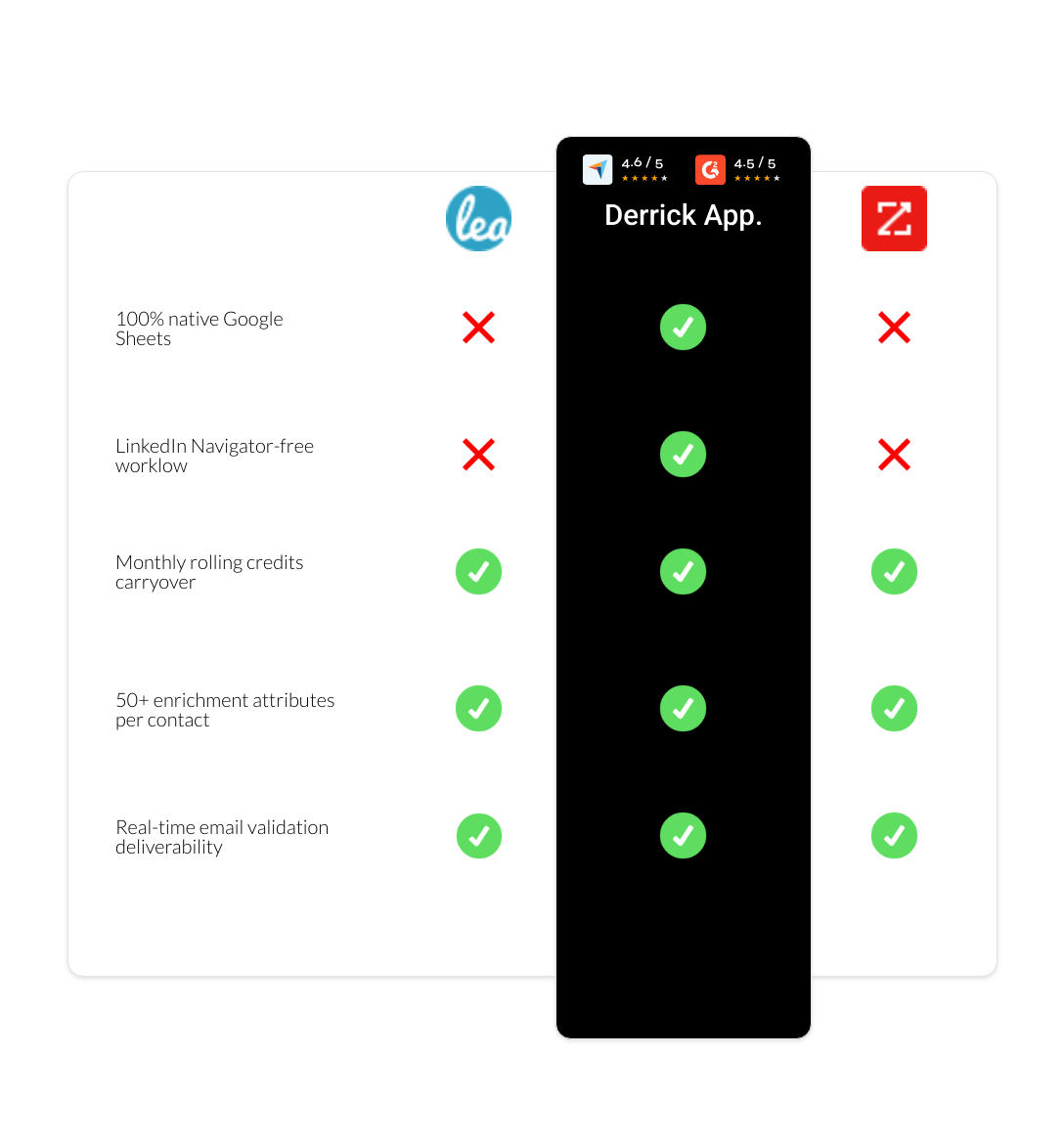 zoominfo vs Leadfeeder vs derrick app