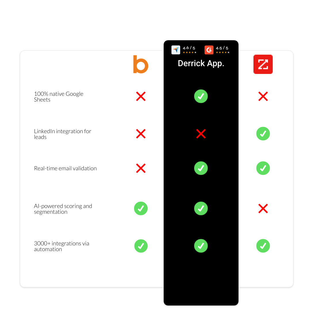 zoominfo vs Bombora vs derrick app