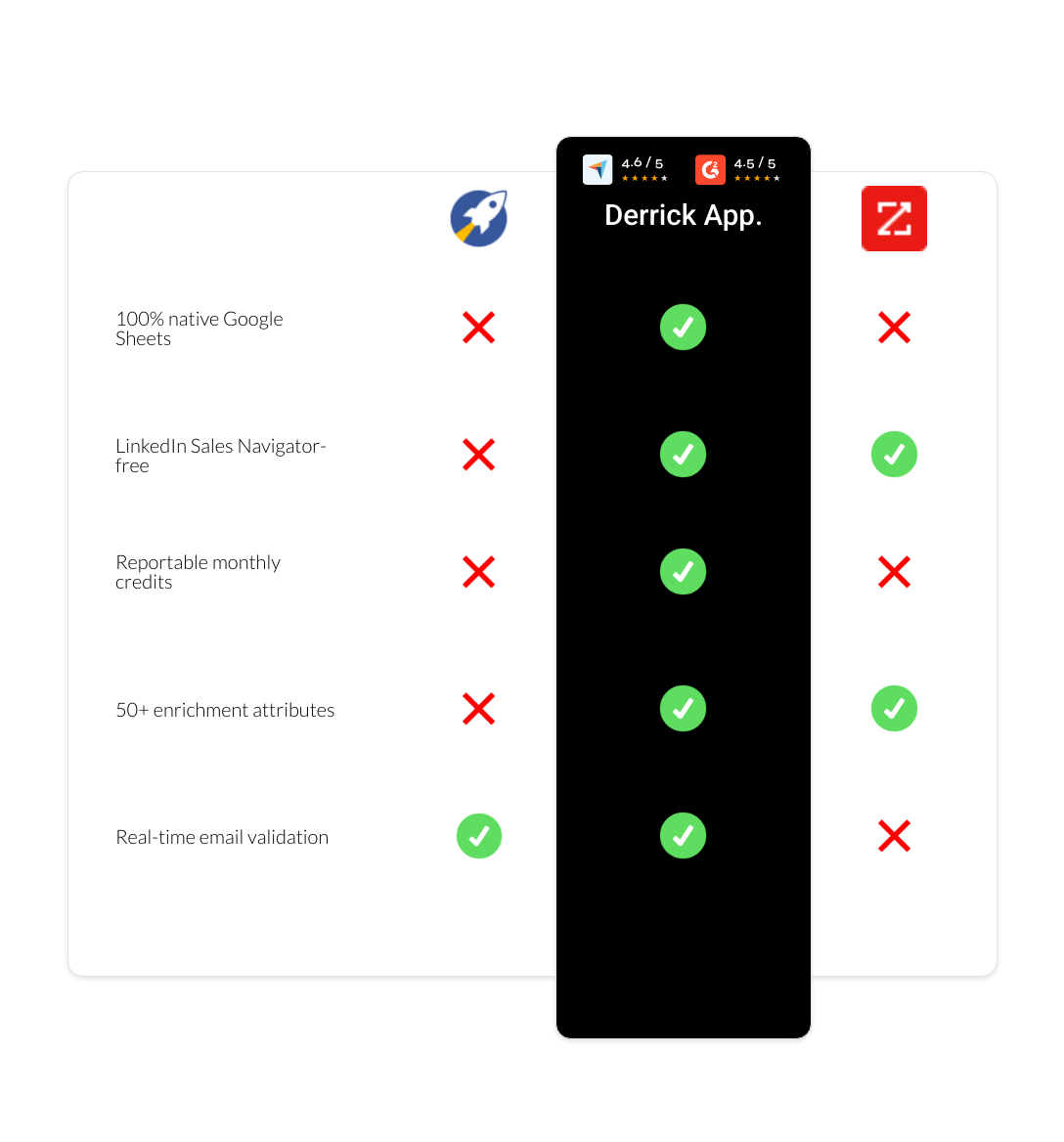 zoominfo vs RocketReach vs derrick app