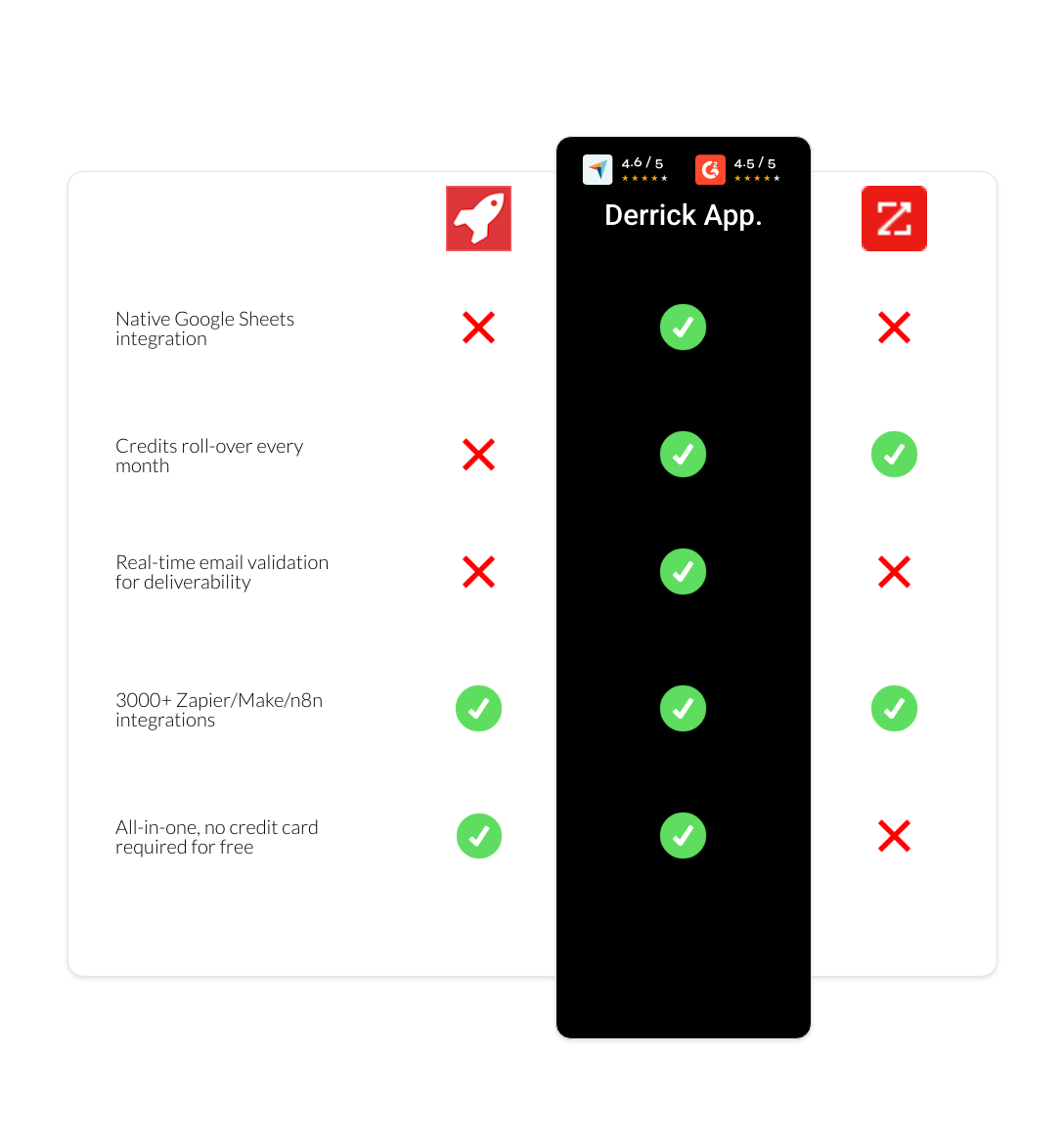 zoominfo vs AeroLeads vs derrick app