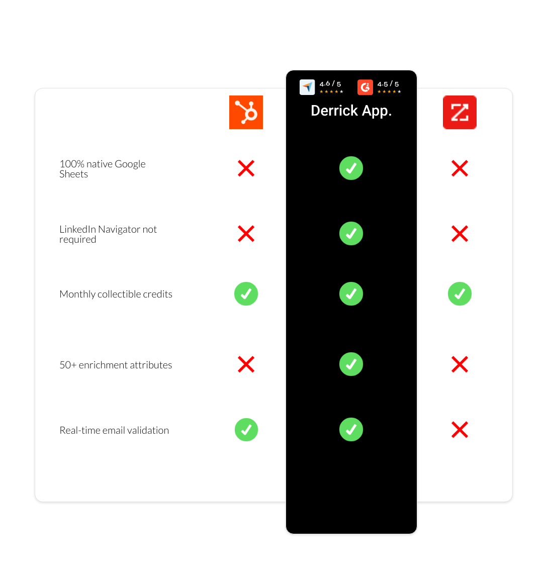 zoominfo vs Breeze Intelligence vs derrick app