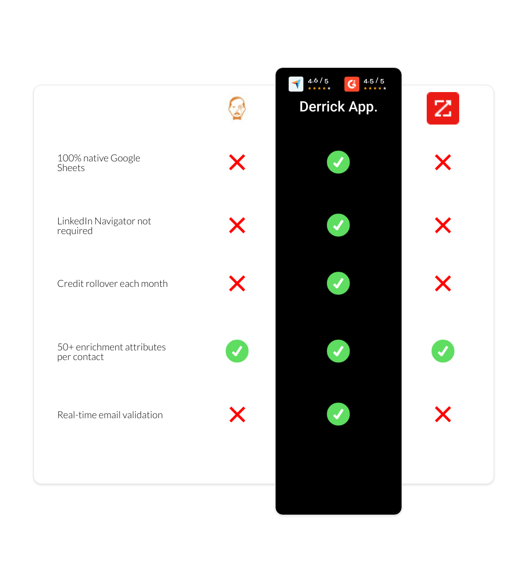 zoominfo vs VoilaNorbert vs derrick app