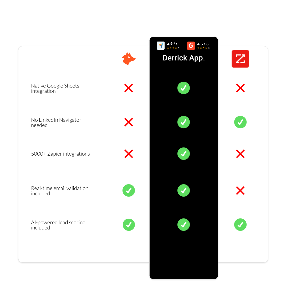 zoominfo vs hunter vs derrick app