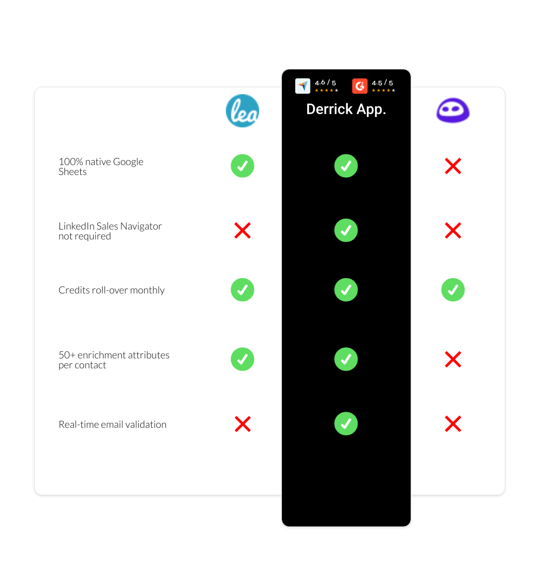 Evaboot vs Leadfeeder vs derrick app