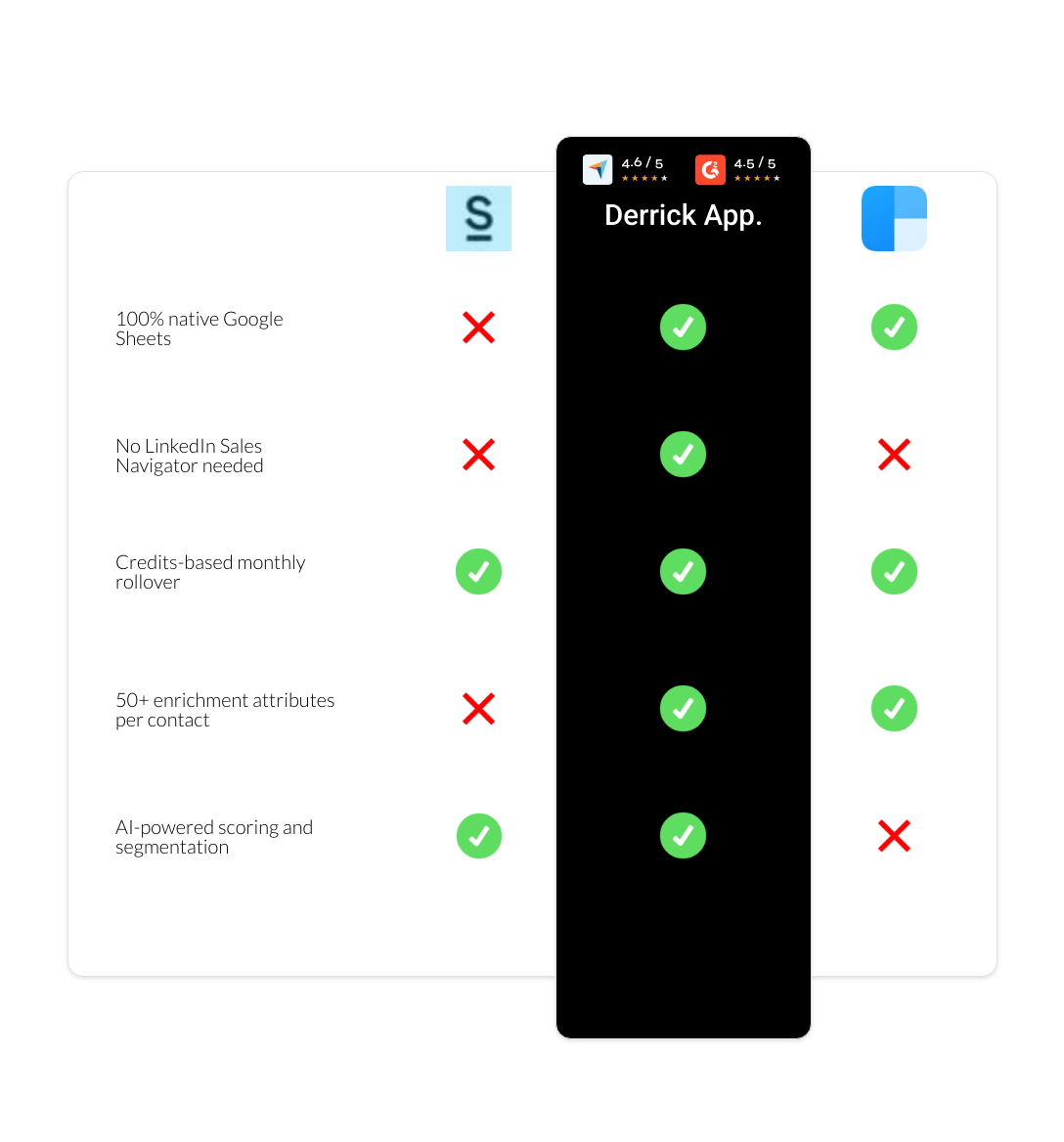 clearbit vs Surfe vs derrick app
