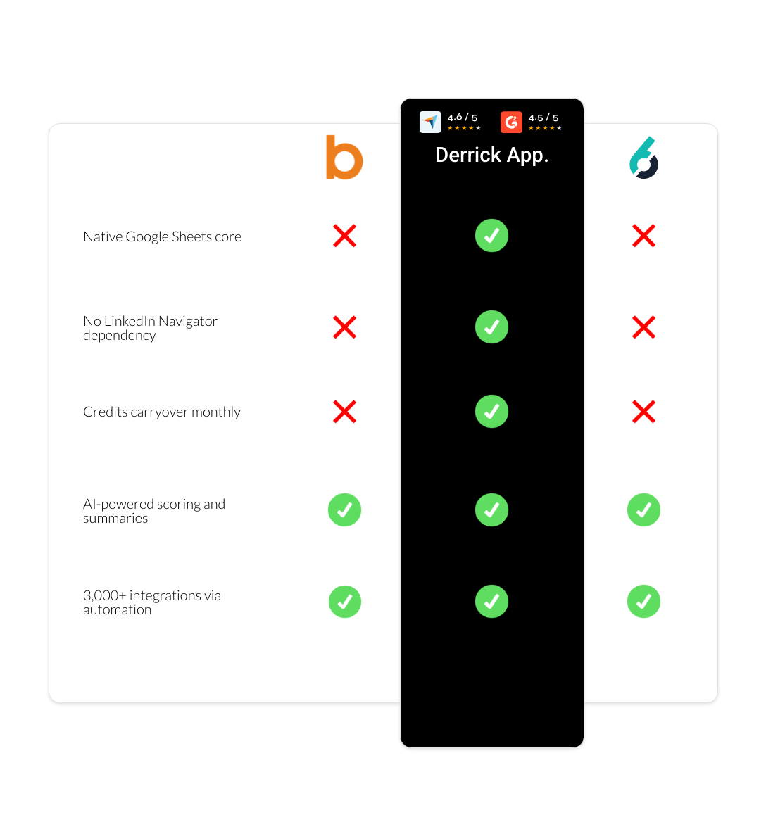 6sense vs Bombora vs derrick app
