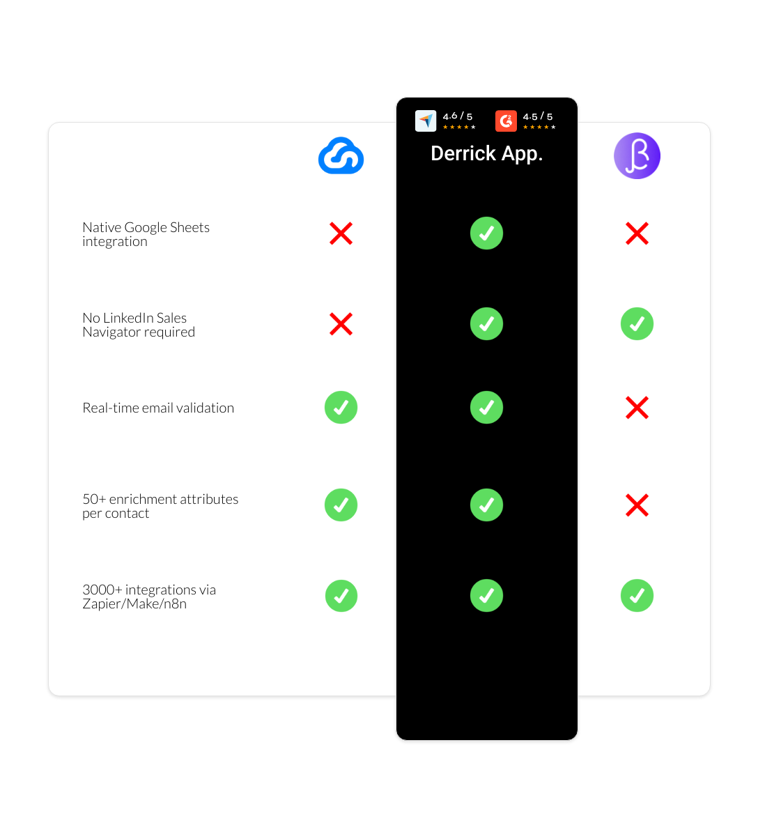 BetterContact vs Skylead vs derrick app