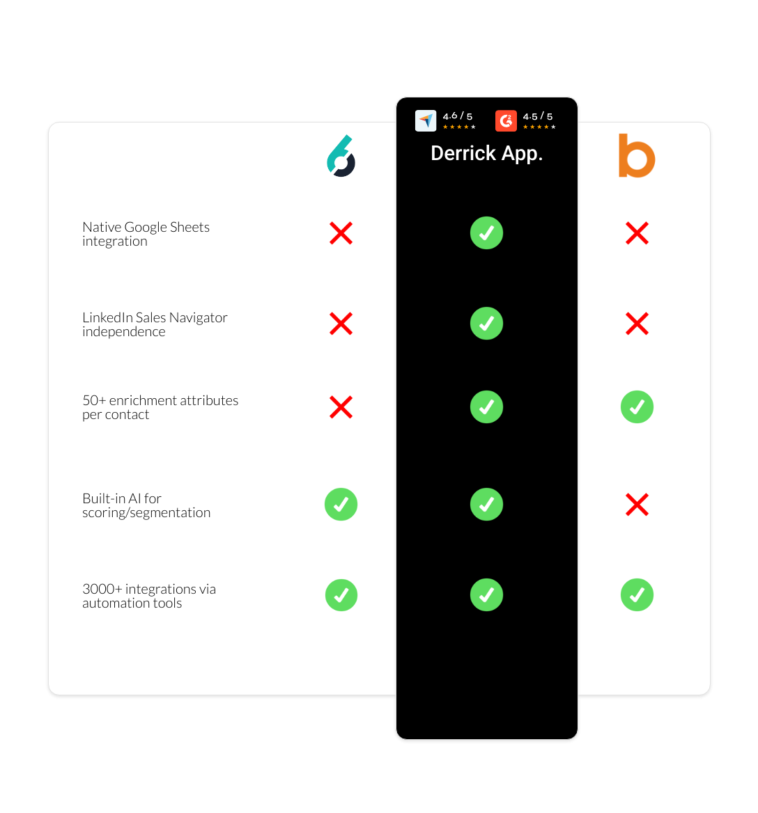 Bombora vs 6sense vs derrick app