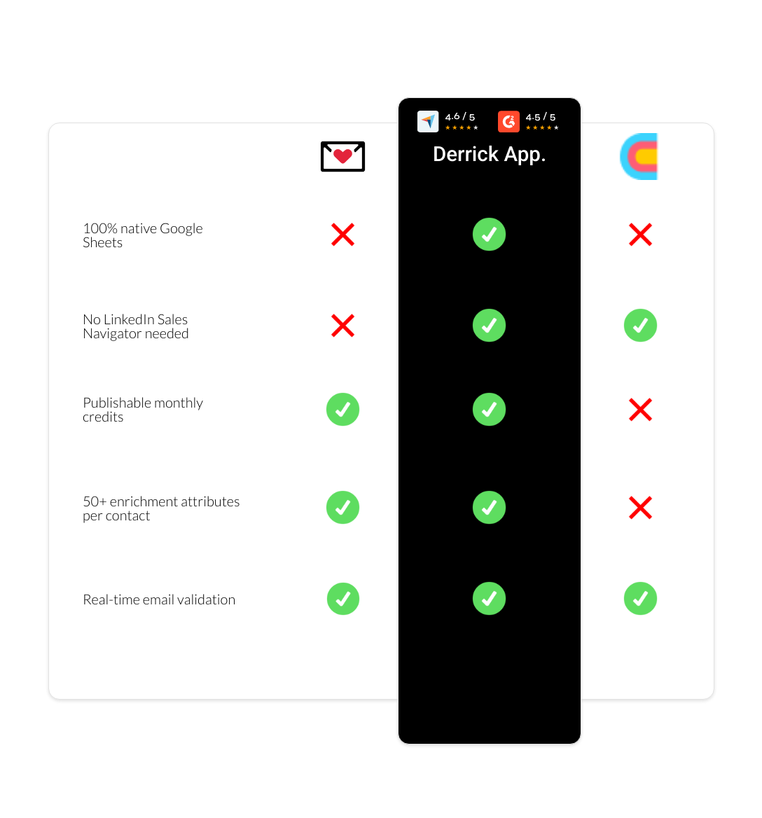 Clay vs findymail vs derrick app
