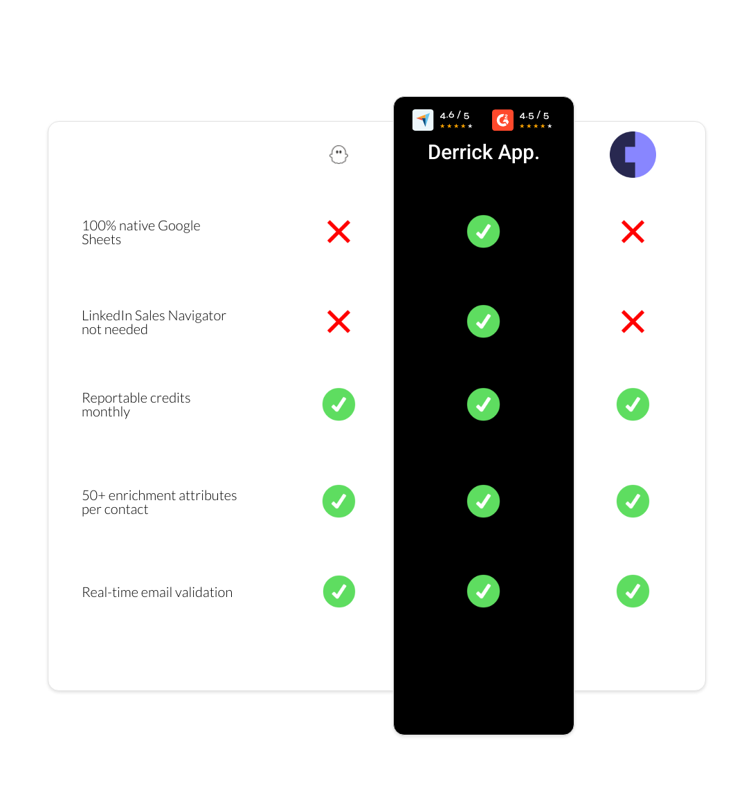 Cognism vs PhantomBuster vs derrick app