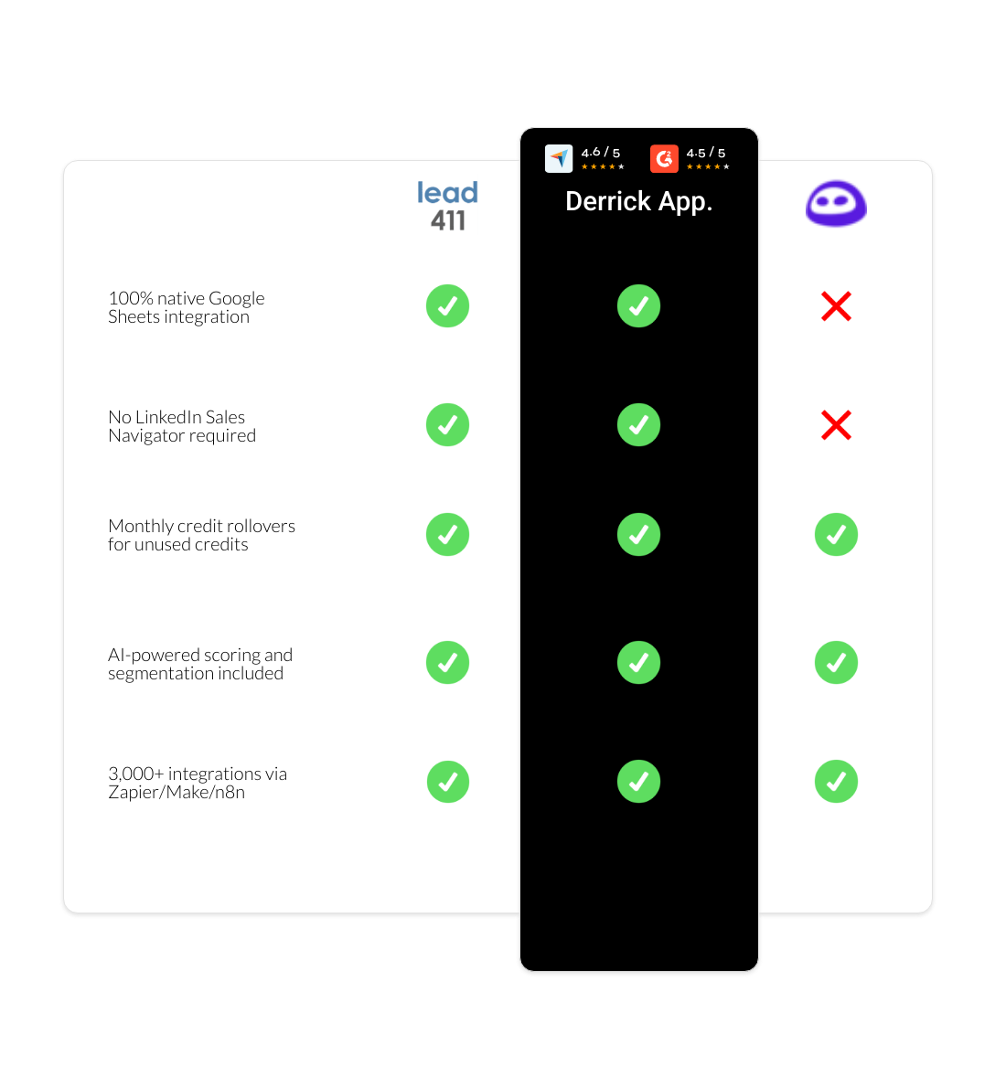 Evaboot vs Lead411 vs derrick app