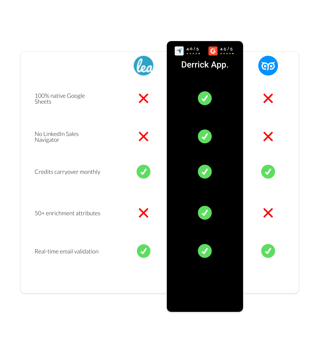 GetProspect vs Leadfeeder vs derrick app