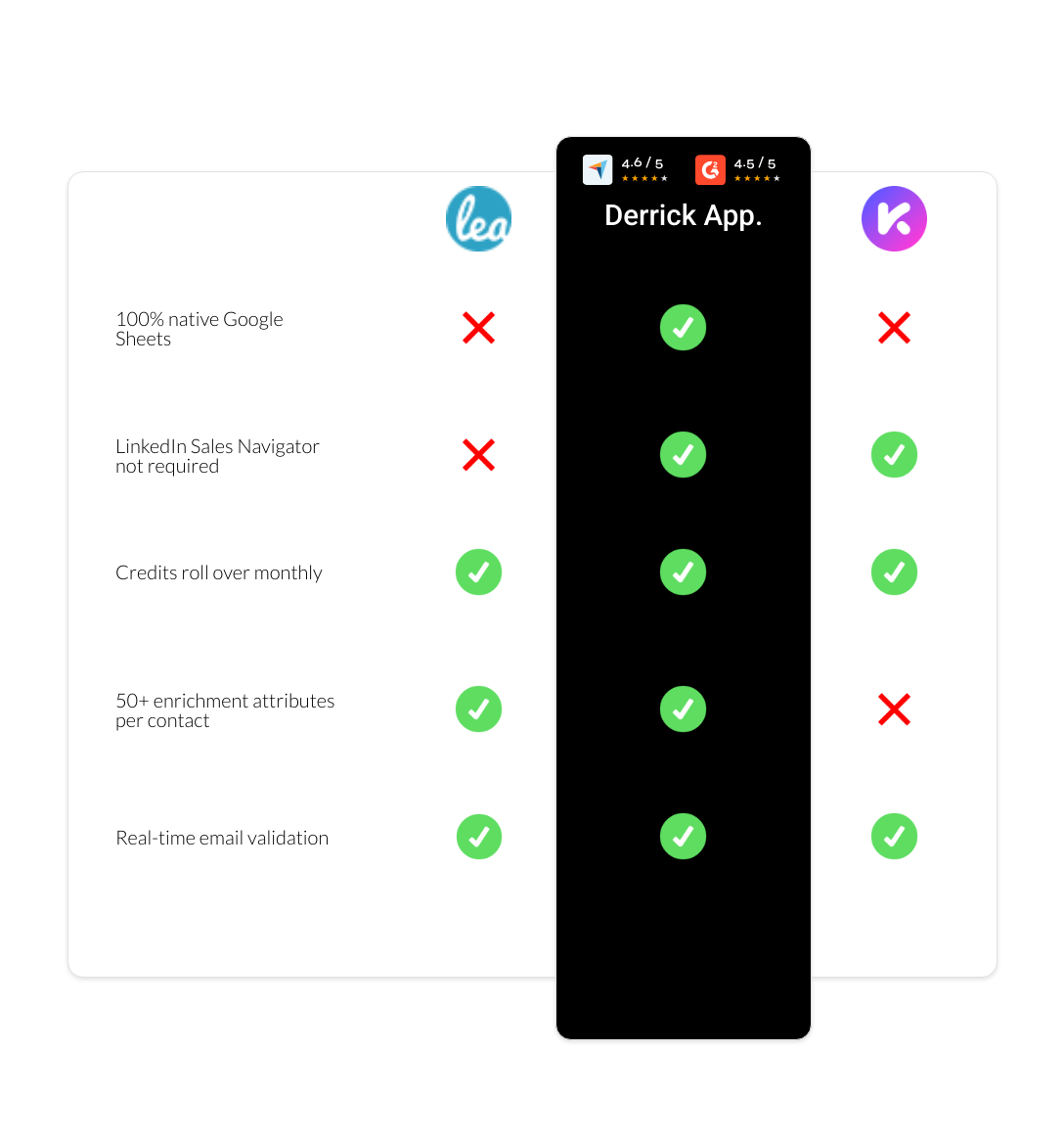 Kaspr vs Leadfeeder vs derrick app