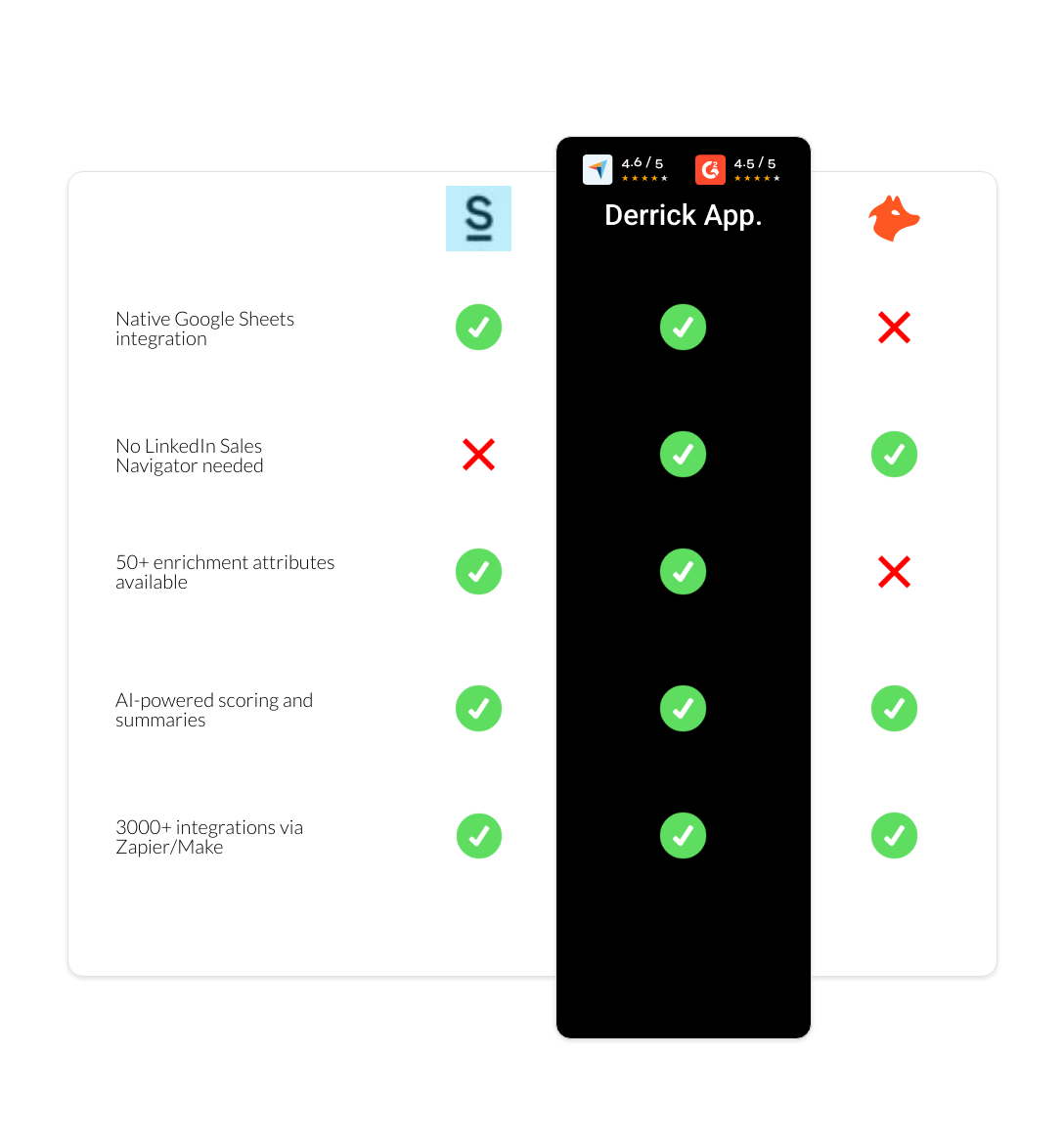 hunter vs Surfe vs derrick app