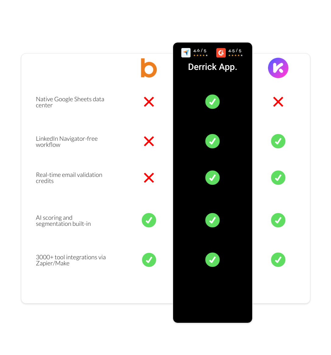 Kaspr vs Bombora vs derrick app