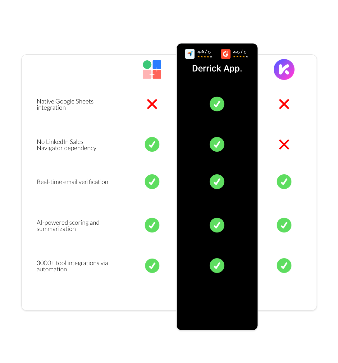 Kaspr vs LaGrowthMachine vs derrick app