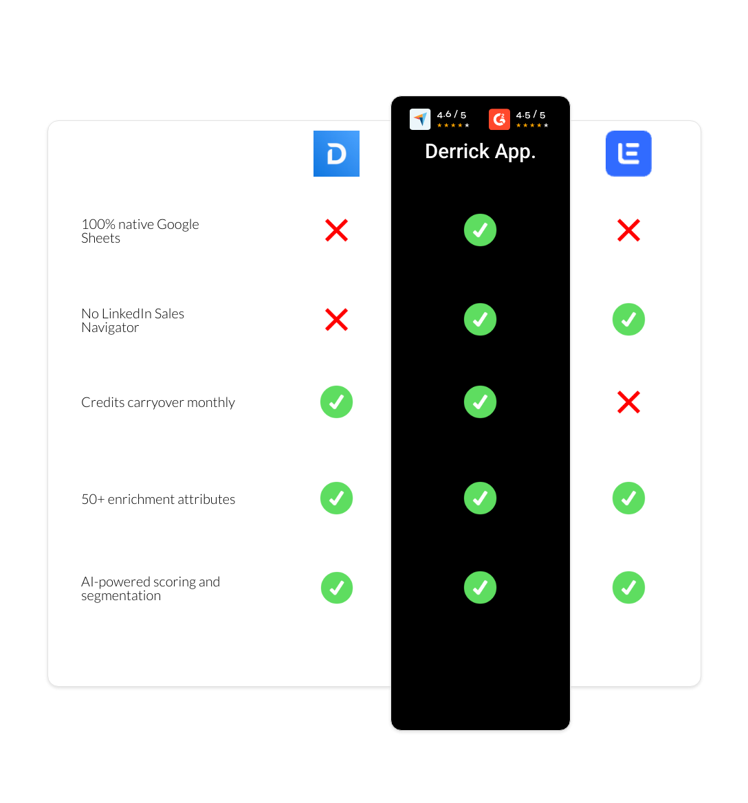 Lemlist vs Demandbase vs derrick app