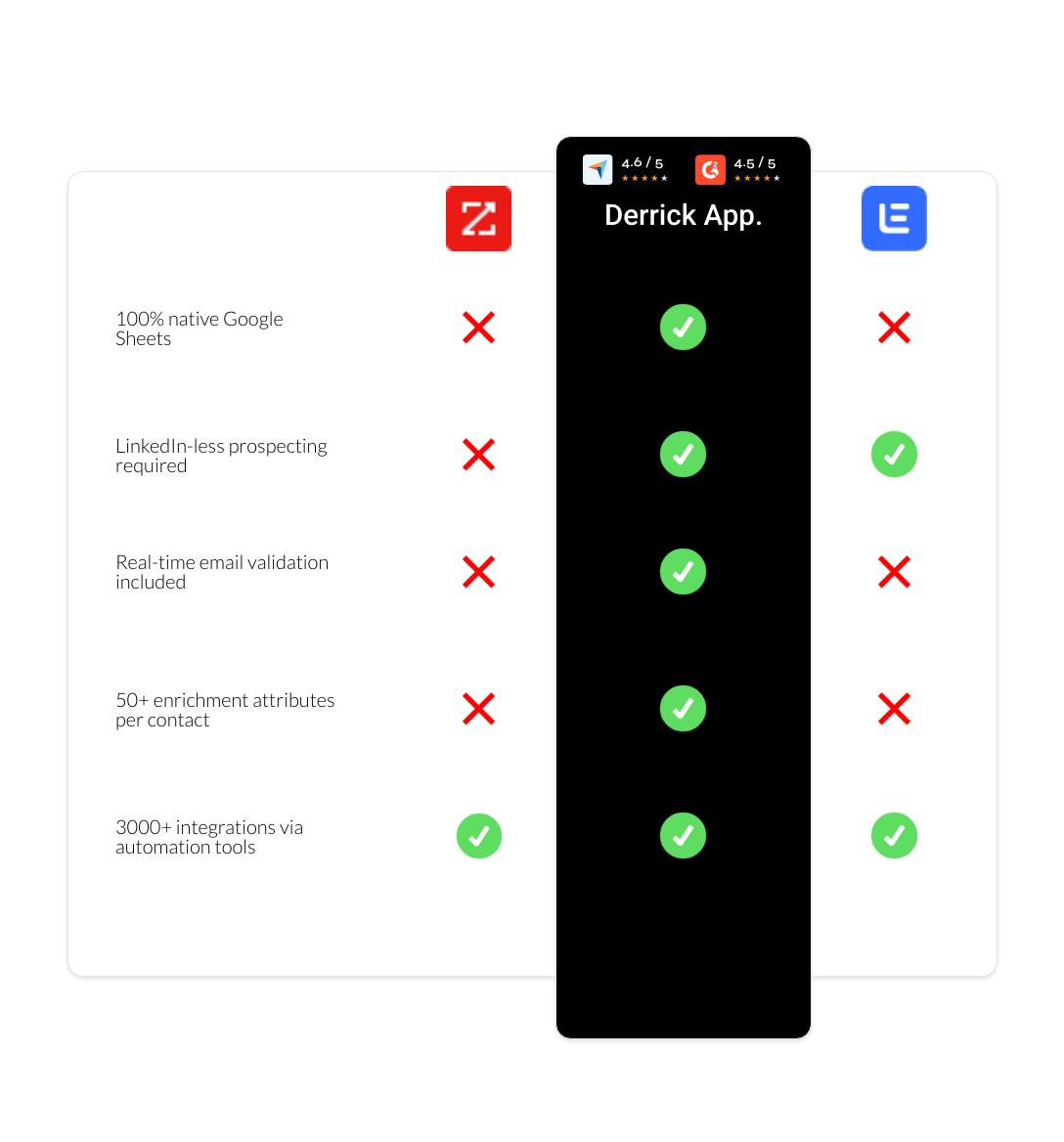 Lemlist vs zoominfo vs derrick app