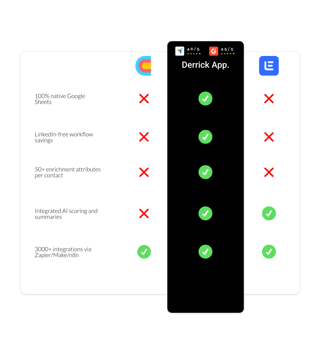 Lemlist vs Clay vs derrick app