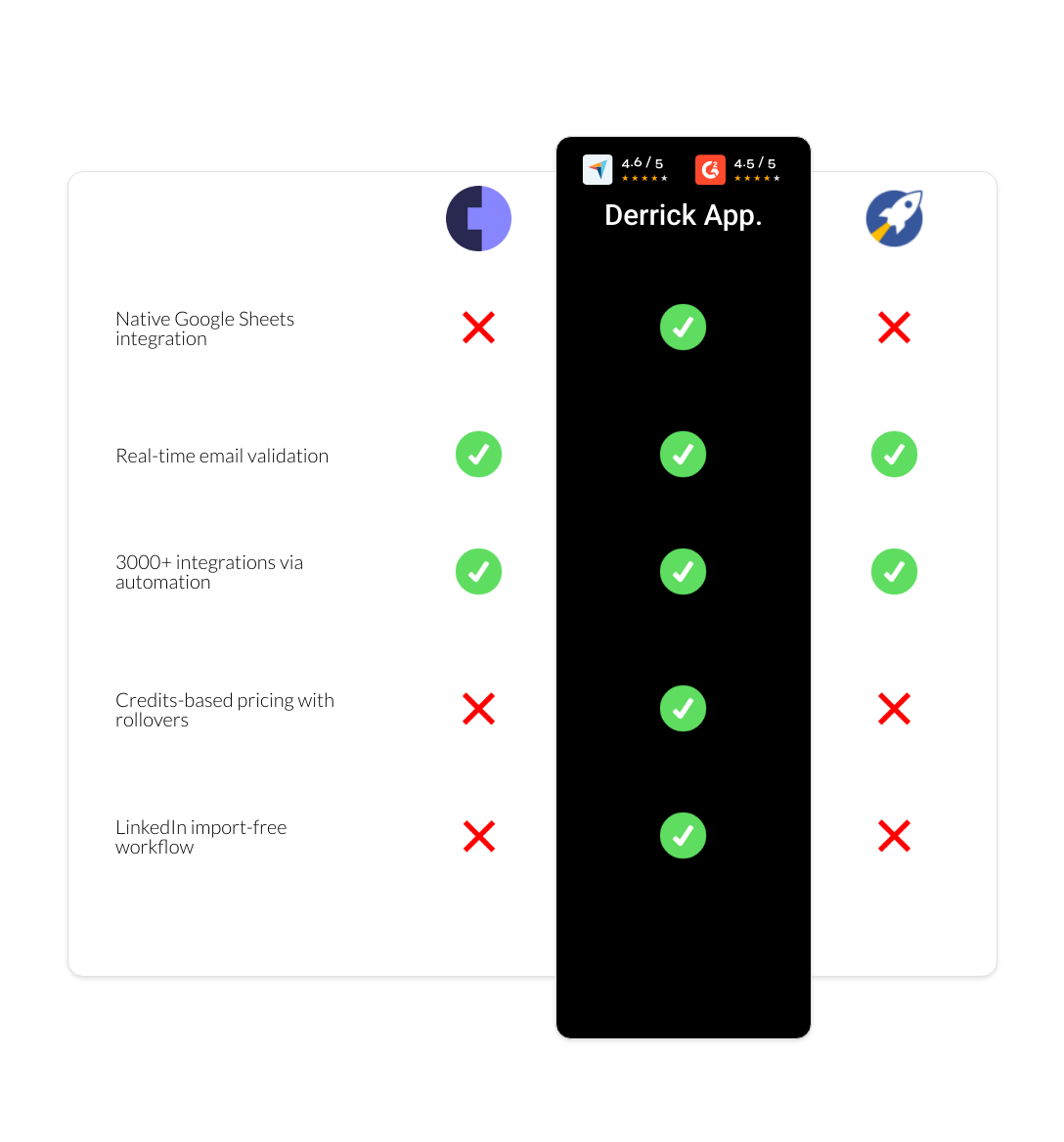 RocketReach vs Cognism vs derrick app