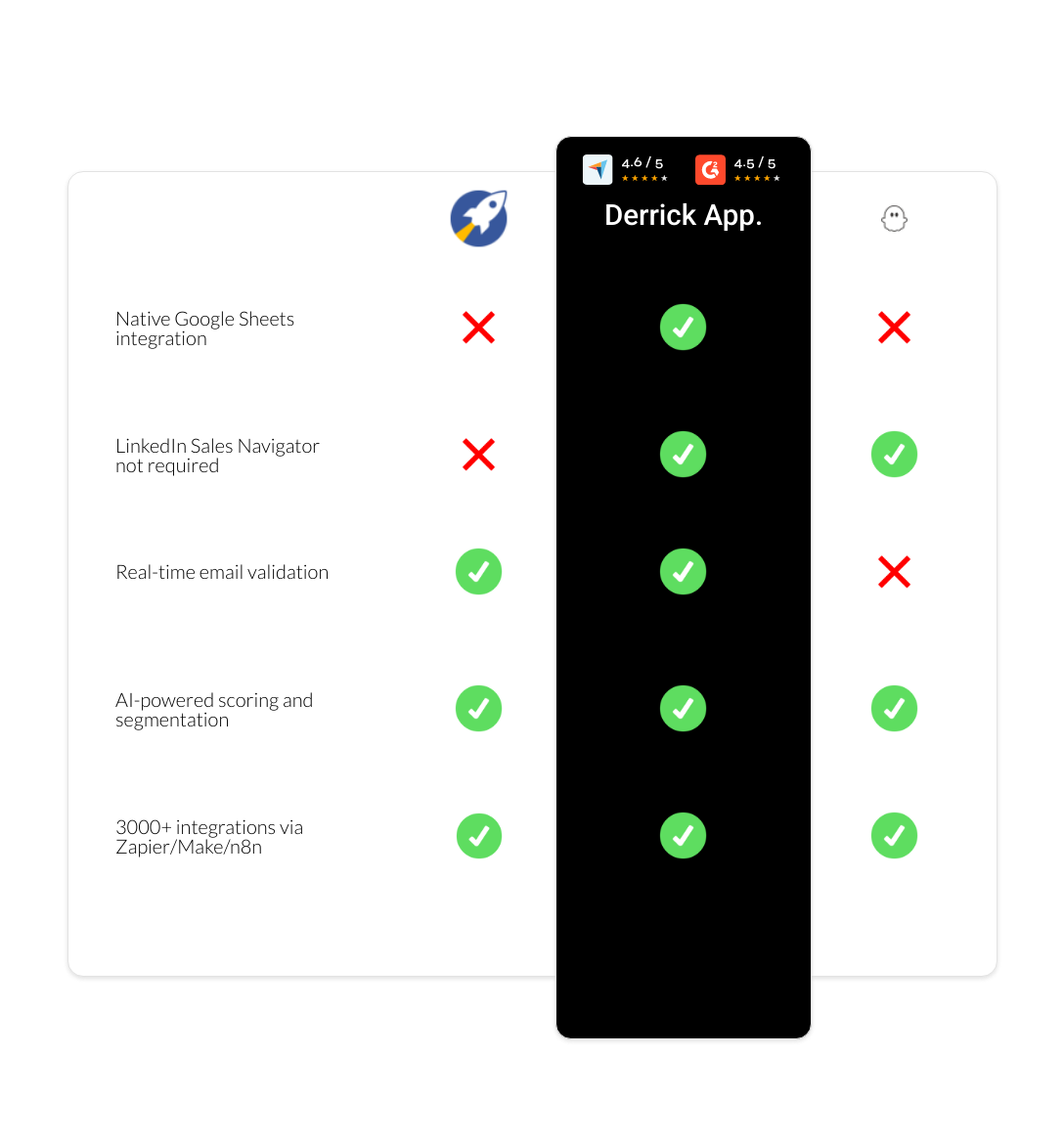 PhantomBuster vs RocketReach vs derrick app