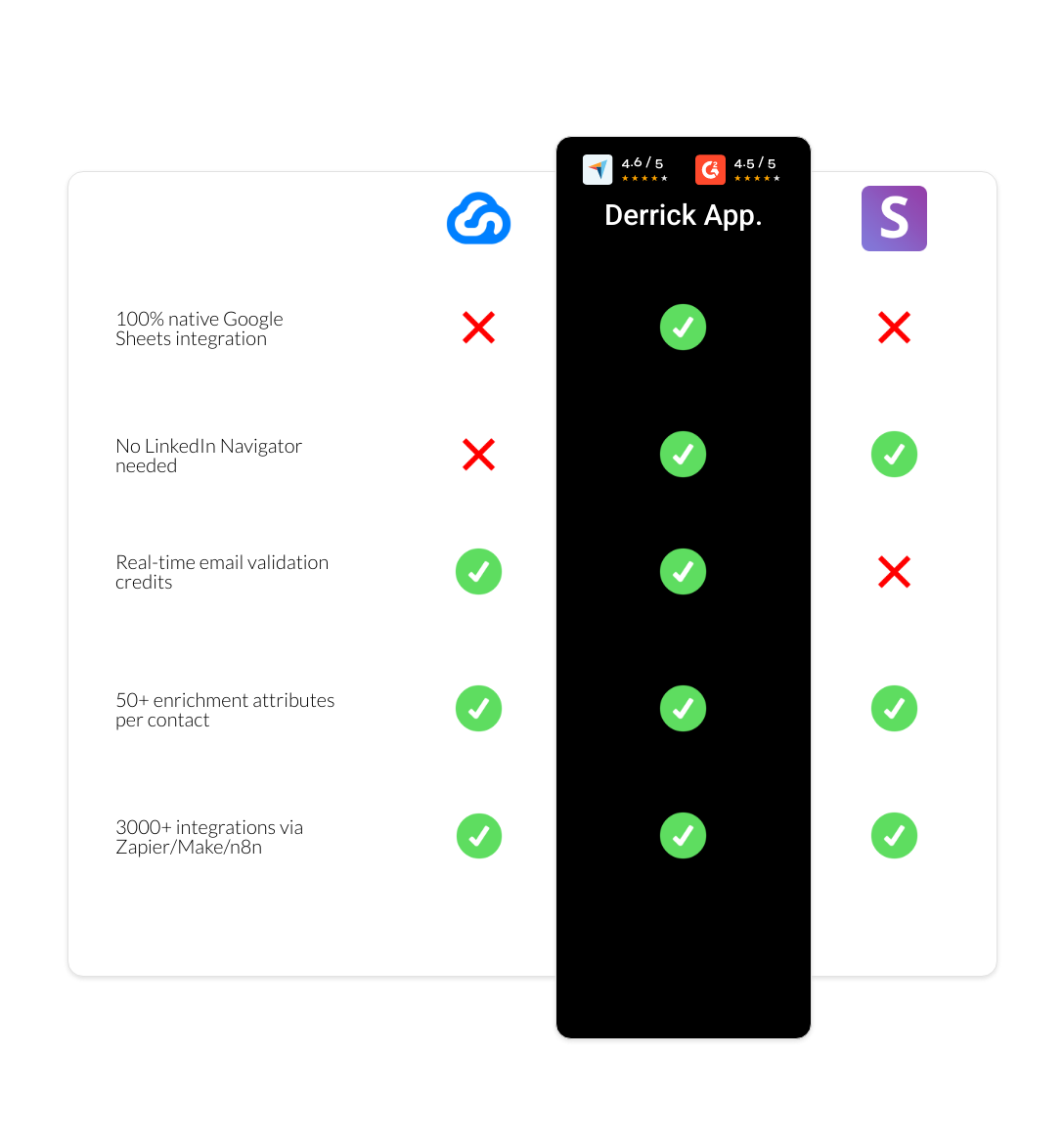 Snov.io vs Skylead vs derrick app
