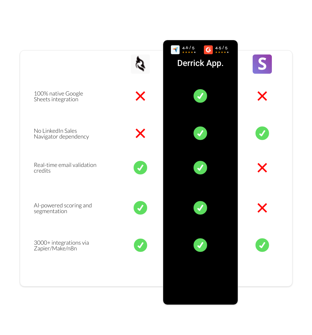 Snov.io vs woodpecker vs derrick app