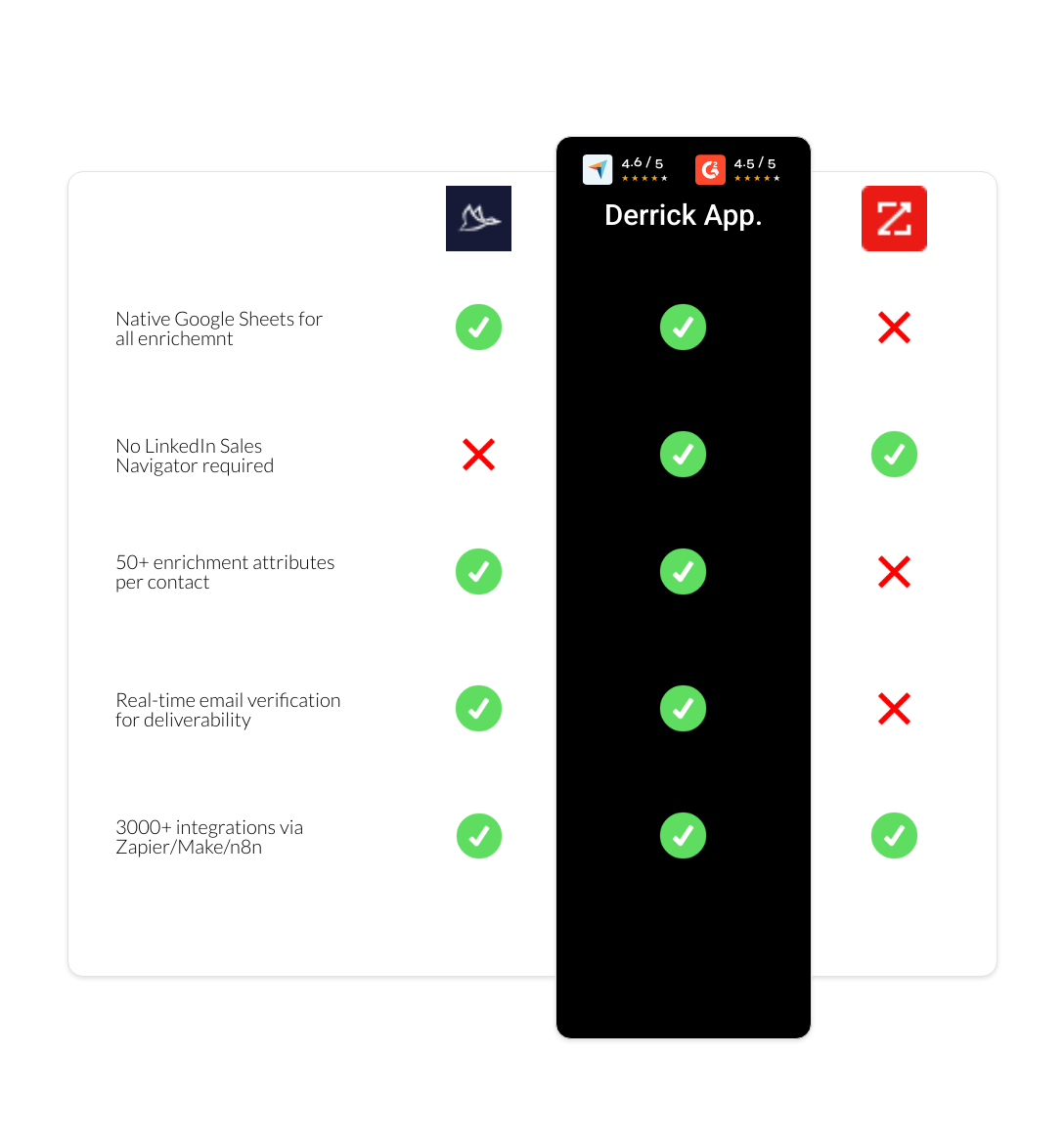 zoominfo vs Dux-Soup vs derrick app