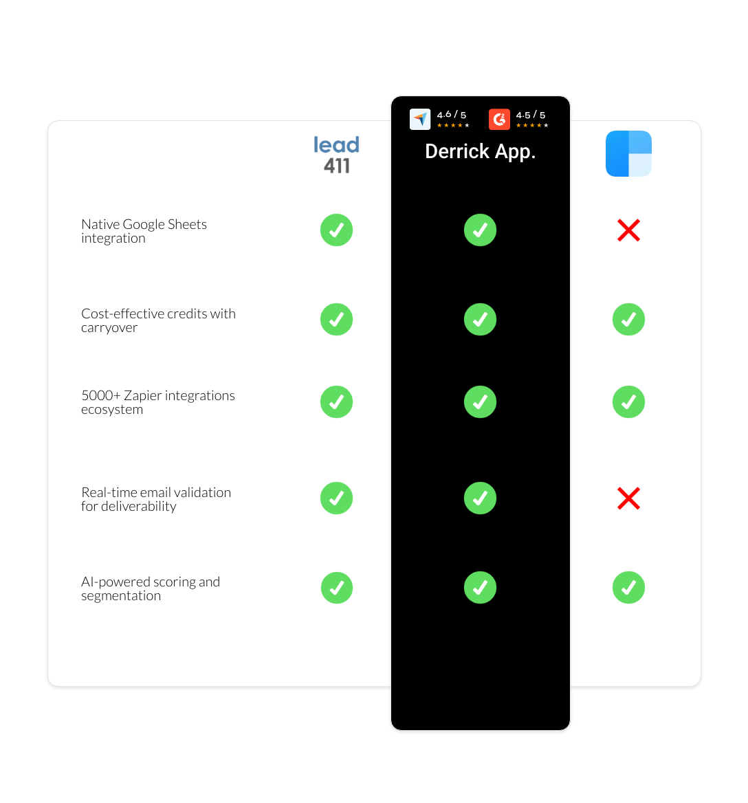 clearbit vs Lead411 vs derrick app